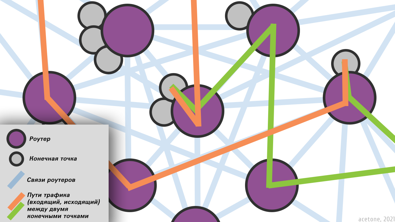 Схема работы сети